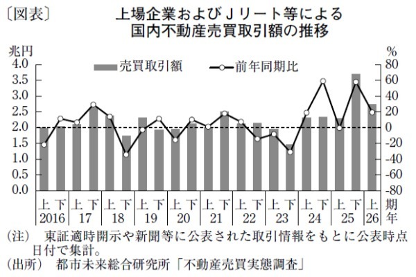 暦年上期ベースで過去最高になった今年の国内不動産売買取引額