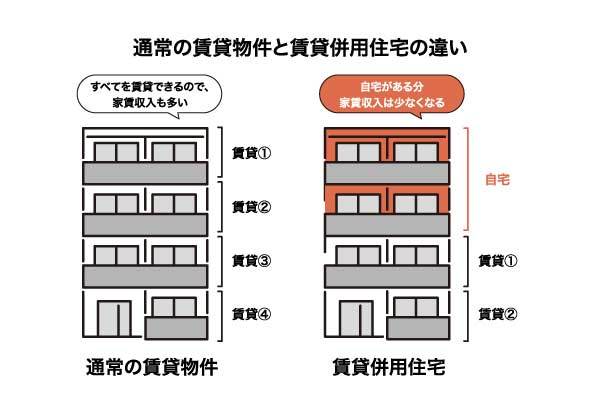 賃貸併用住宅のメリットとは？「やめとけ・危険」と言われる理由も解説