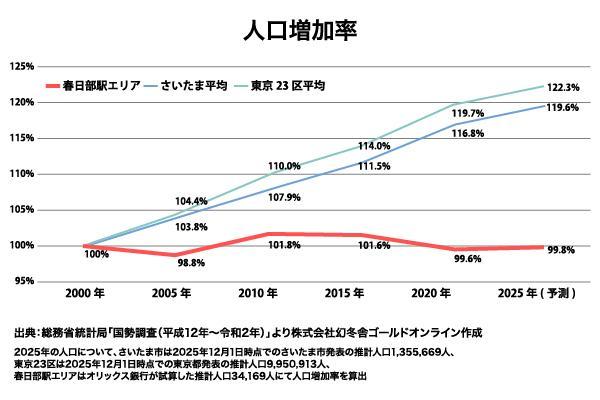 オリックス銀行アパート融資実績：駅別分析シリーズ「東武伊勢崎線 春日部駅」