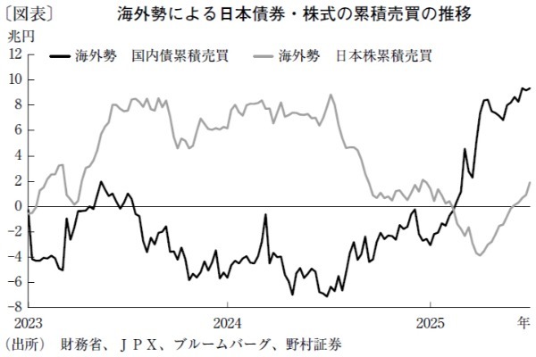 「日本売り」は一巡、国内債券はフラット化トレードへ