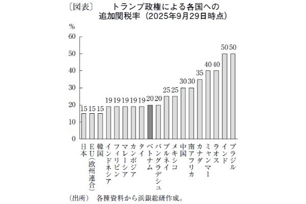 トランプ関税が及ぼす、ベトナム経済への今後の影響