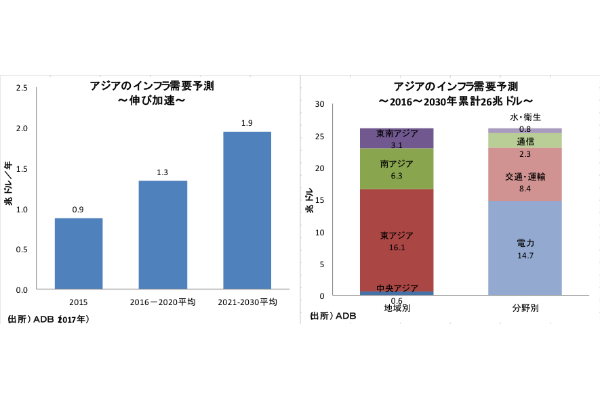 米国, アジア, 経済