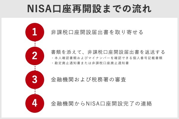 NISA口座再開設までの流れ