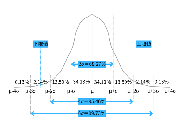 正規分布グラフにおける標準偏差とその分布割合