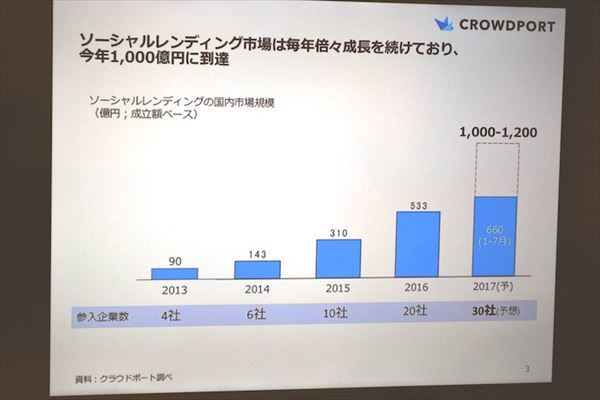 ソーシャルレンディング, とは, メリット, デメリット, クラウドポート, 藤田社長