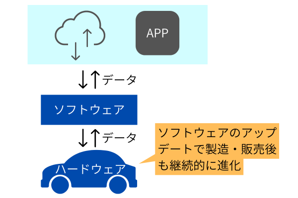 SDVとは？ソフトウェア定義型自動車の課題と未来への期待