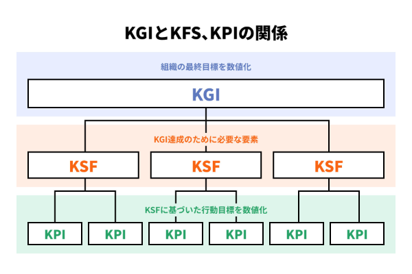 KGIとKFS、KPIの関係