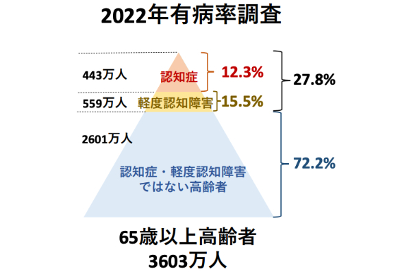 認知症および軽度認知症（MCI）の高齢者数と有病率の将来推計
