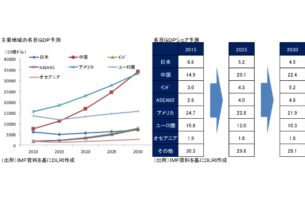 米国, アジア, 経済