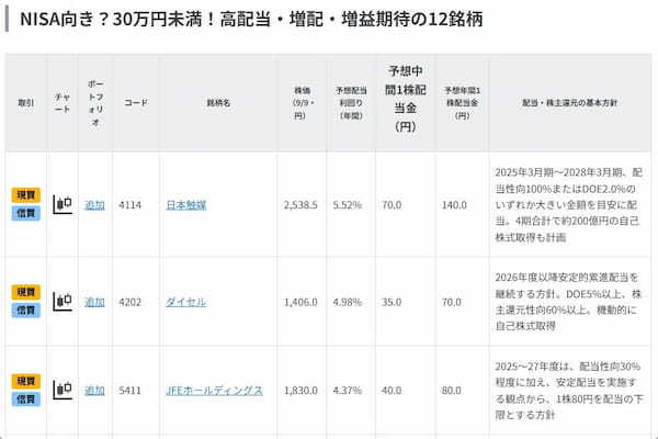 NISA向き？30万円未満！高配当・増配・増益期待の12銘柄