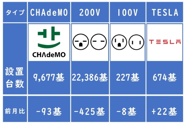 老朽化が影響か前月比-278拠点。GoGoEVが7月EVスタンド設置台数を発表