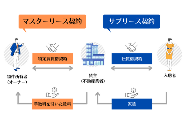 「サブリースはやめておけ」と言われる理由とは？危ない点やデメリットを解説