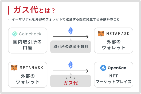 イーサリアム ガス代とは
