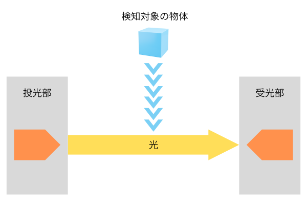 光センサの種類と仕組み