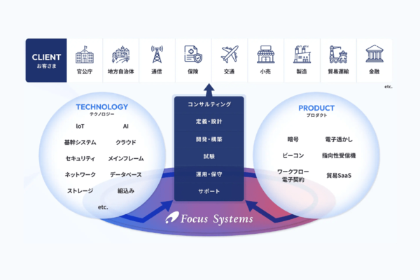 株式会社フォーカスシステムズ