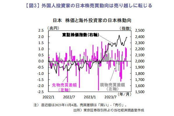 外国人投資家の日本株売買動向は売り越しに転じる