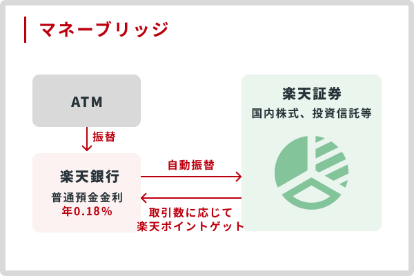 マネーブリッジとは