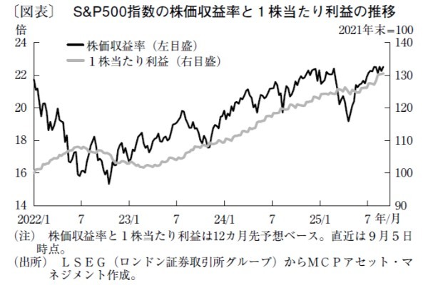 企業業績への楽観論が修正され、米国株は年内に一時的な下落も