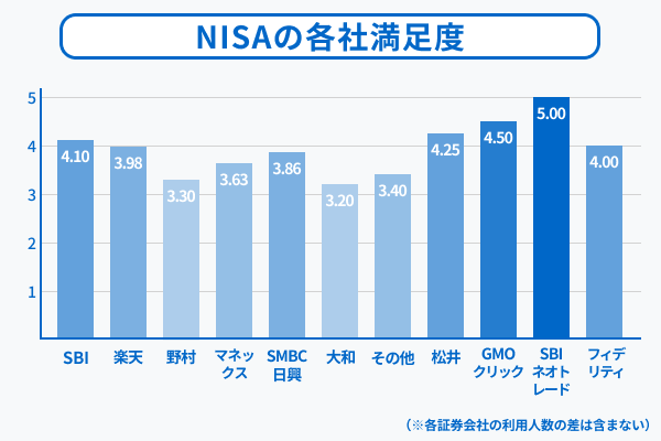 NISA、証券会社