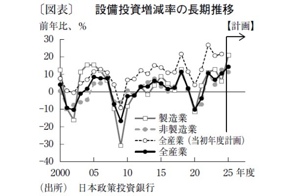 今年度は製造業が投資を牽引も、供給制約や関税の影響に留意