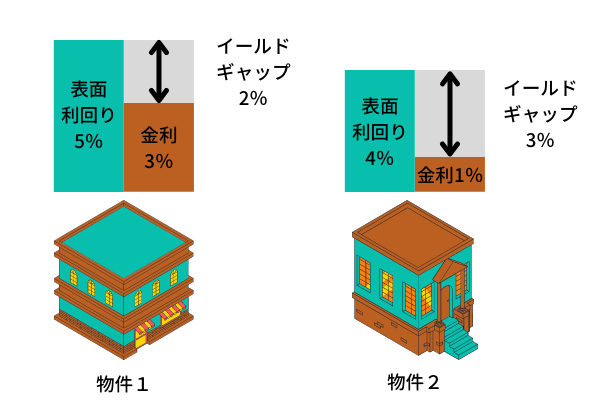 イールドギャップ