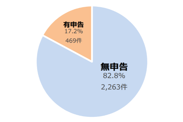 令和4事務年度における相続税の調査等の状況