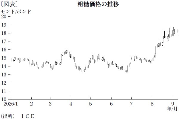 需給の変化に応じ、強気相場に転換した粗糖市場