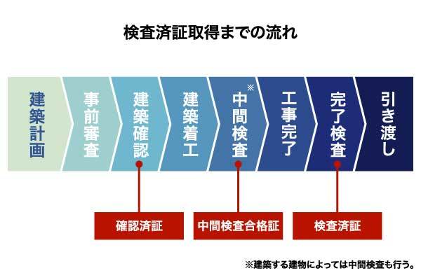 建築確認・中間検査・完了検査