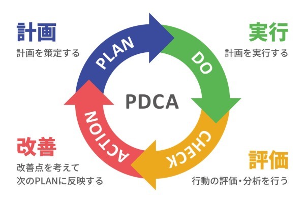 PDCAサイクルを回す