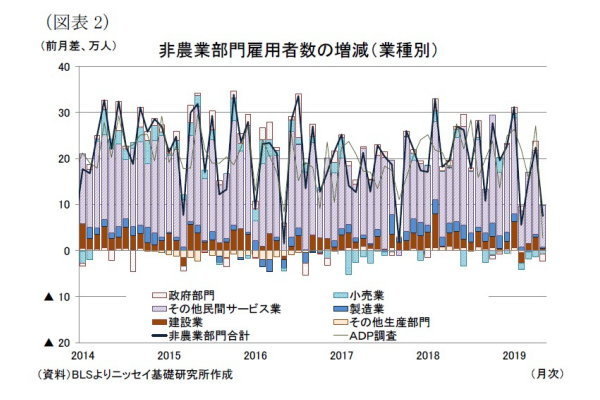 米国,雇用統計