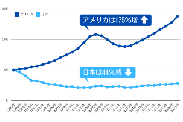 日米の住宅価格指数推移（1993〜2021年）