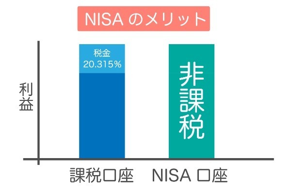 非課税投資枠1,800万円の活用法2つ