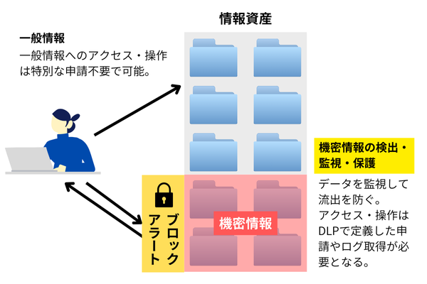 DLPの仕組み