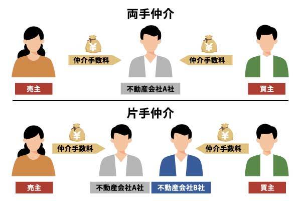両手仲介とは?不動産取引でのメリット・デメリットと注意点を徹底解説