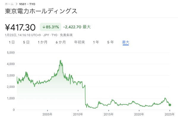 東京電力ホールディングスの直近30年の値動き