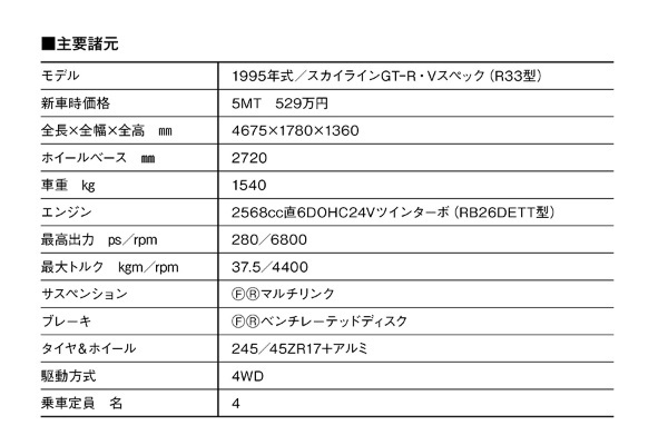 【日本車黄金時代】ニュル8分の壁を破りスーパースポーツの新基準を提示した「1995日産スカイラインGT-R（R33型）」の進化の本質