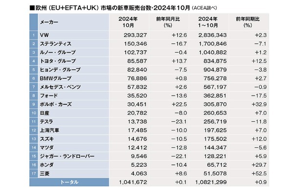 2024年10月欧州メーカー／ブランド別新車販売データ発表