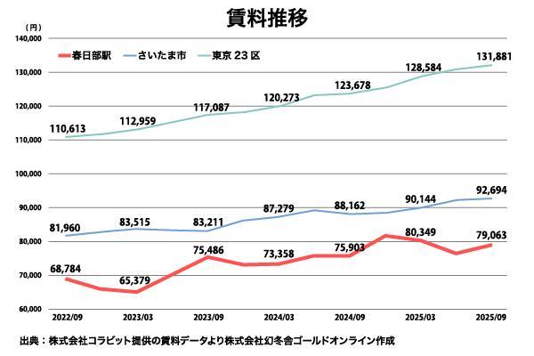 オリックス銀行アパート融資実績：駅別分析シリーズ「東武伊勢崎線 春日部駅」