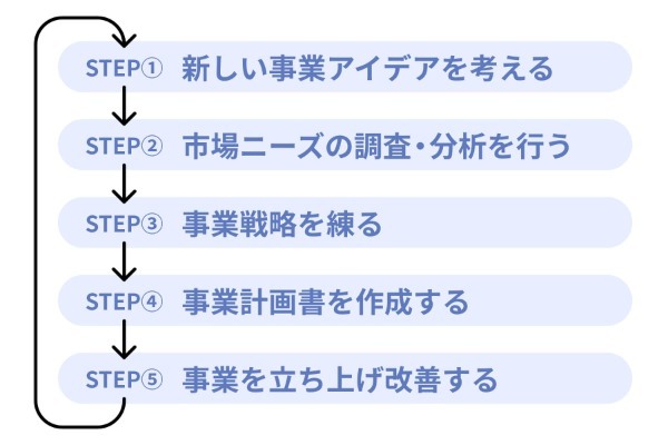 新規事業を立ち上げる5つのステップ