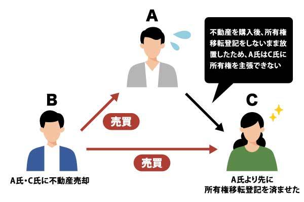 登記を怠るリスク