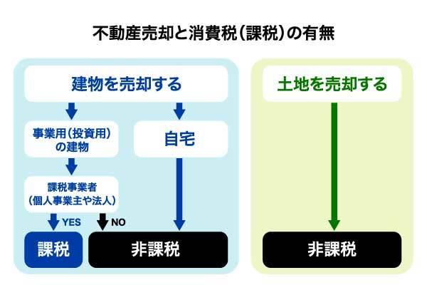 不動産売却では消費税に注意