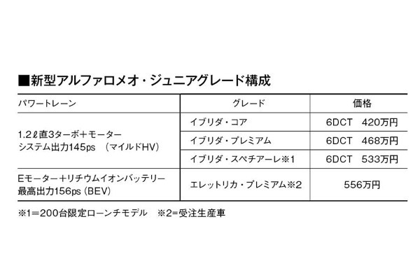 【最新モデル試乗】鮮烈イタリアン造形と先進メカニズムの出会い。アルファロメオ・ジュニアはビビッド&スポーティな斬新SUV