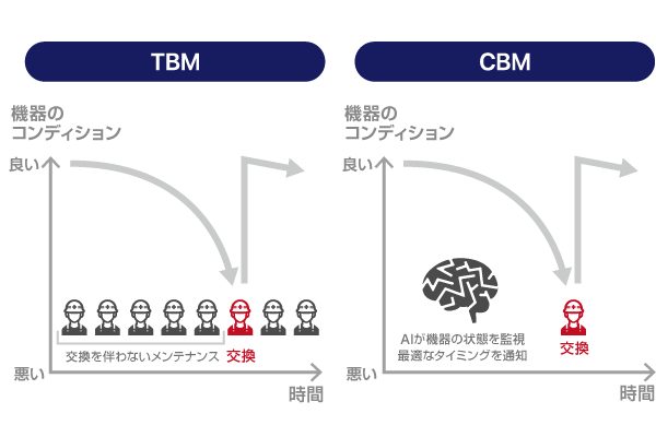 CBM（状態基準保全）とは？今の時代に求められる保全方法