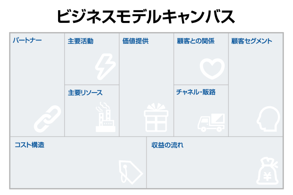 ビジネスモデルキャンバスの作成方法