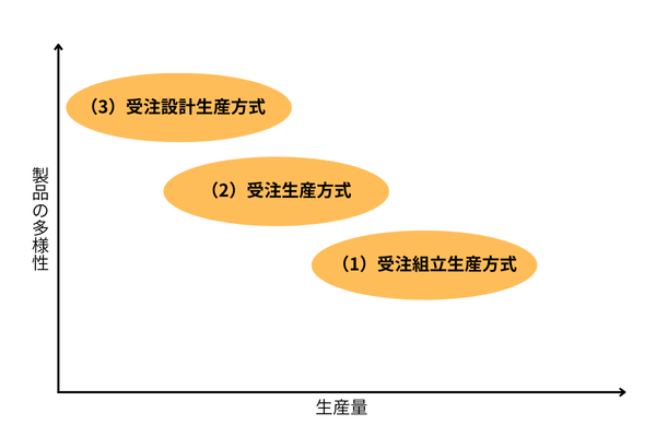 受注生産方式の種類と製品の多様性、生産量の関係