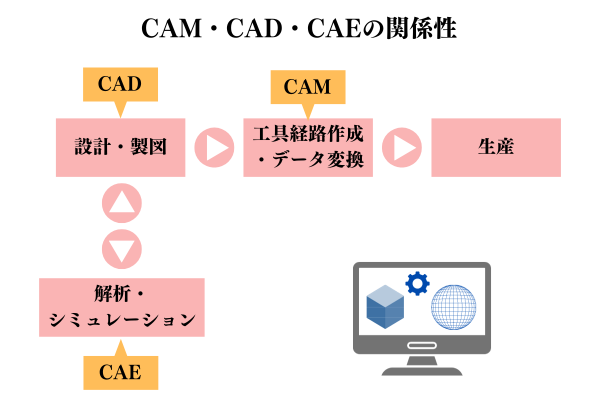 CAM・CAD・CAEとは