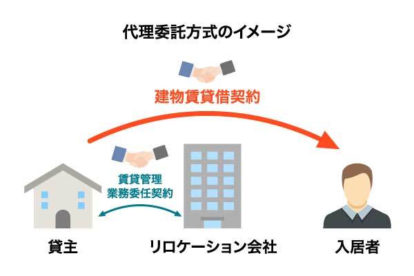 代理委託方式