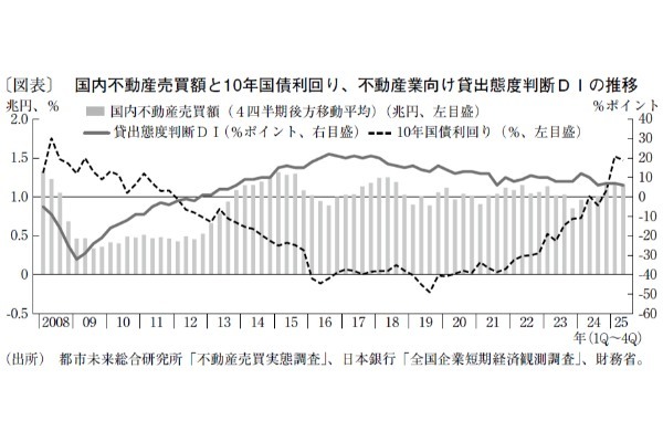 今後も国内市場は、底堅い投資需要がサポート材料に