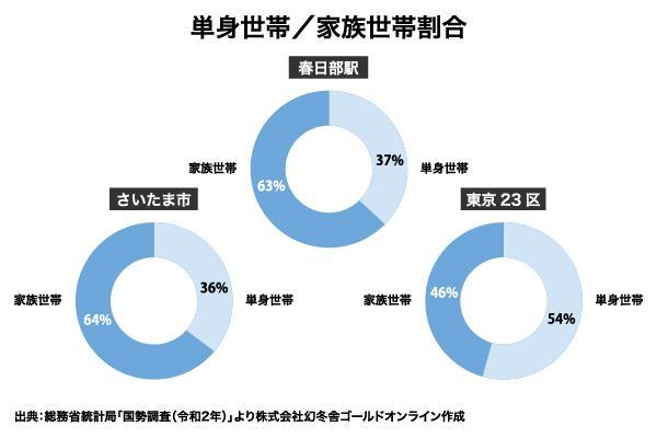 オリックス銀行アパート融資実績：駅別分析シリーズ「東武伊勢崎線 春日部駅」