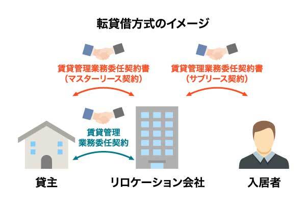 転貸借方式